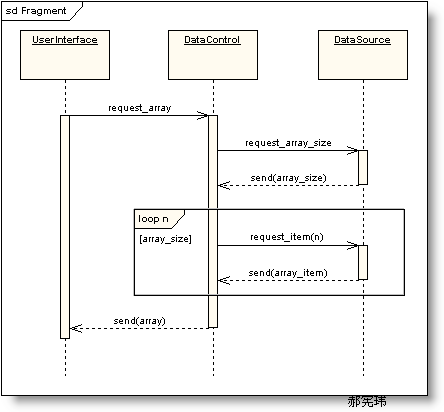 Combined Fragments